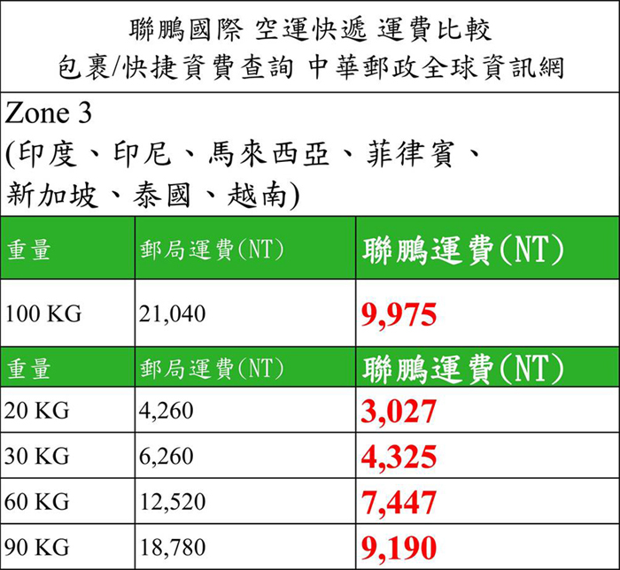 大陸至台灣運費 郵局運費 Lukoince